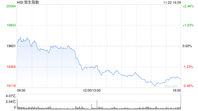 收评：港股恒指跌1.89% 科指跌2.57%百度跌逾8%、半导体股重挫-第2张图片-十倍杠杆-股票杠杆