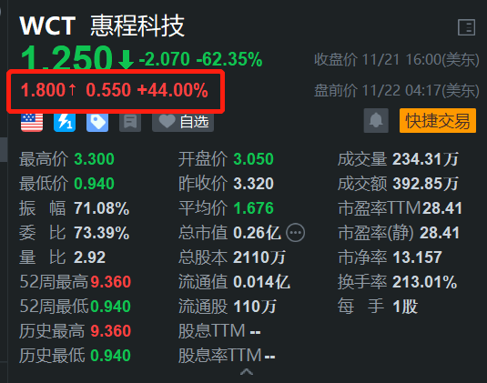 次新股惠程科技盘前反弹44% 昨日大跌逾62%创新低-第1张图片-十倍杠杆-股票杠杆