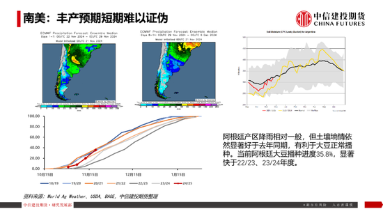 【豆系观察】南美天气短期乐观看待，美豆或在底部区间徘徊-第15张图片-十倍杠杆-股票杠杆