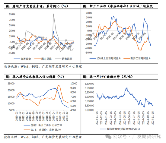 PVC：“稳价”基调下的地产端需求展望-第6张图片-十倍杠杆-股票杠杆