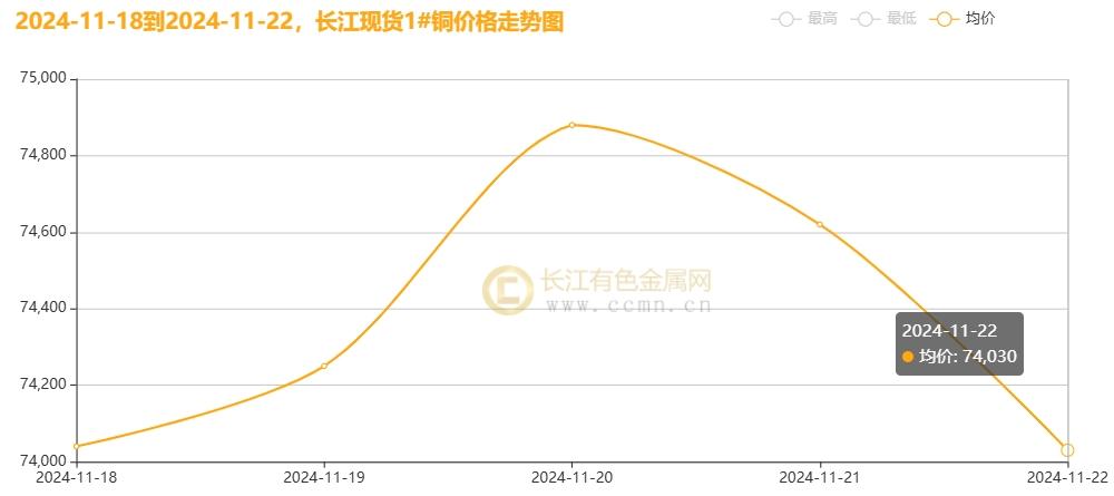 长江铜周评：铜价破浪待时飞，把握反弹机遇（第47周）-第3张图片-十倍杠杆-股票杠杆