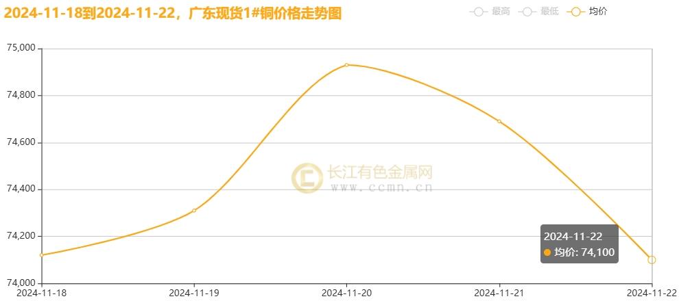 长江铜周评：铜价破浪待时飞，把握反弹机遇（第47周）-第4张图片-十倍杠杆-股票杠杆