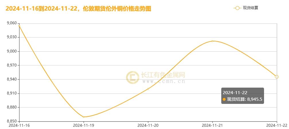 长江铜周评：铜价破浪待时飞，把握反弹机遇（第47周）-第5张图片-十倍杠杆-股票杠杆