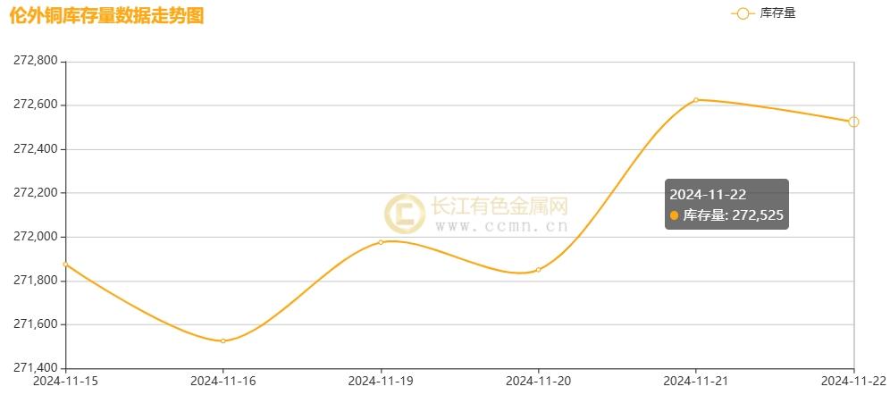 长江铜周评：铜价破浪待时飞，把握反弹机遇（第47周）-第7张图片-十倍杠杆-股票杠杆