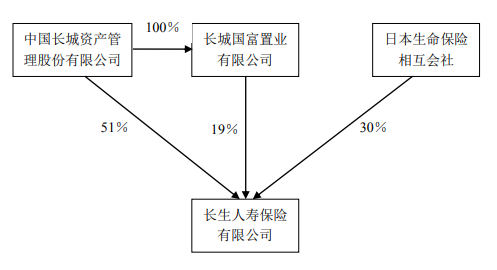 七成股权悬而未决 “富二代”长生人寿高层又生变局-第4张图片-十倍杠杆-股票杠杆