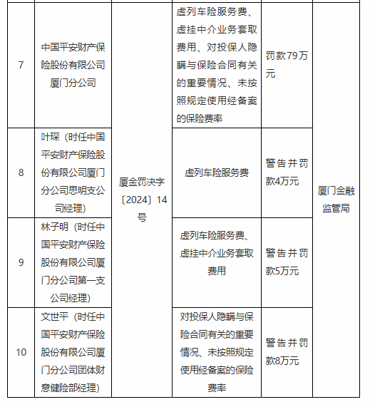 平安财险厦门分公司被罚79万元：因虚列车险服务费等违法违规行为-第1张图片-十倍杠杆-股票杠杆