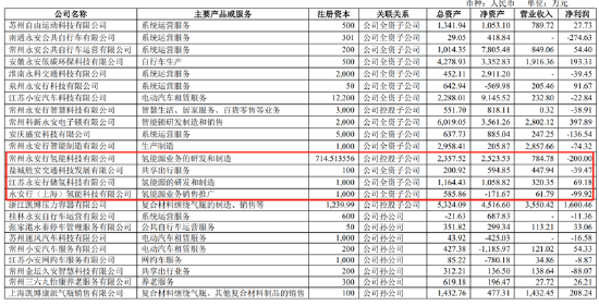 永安行重组联适技术“乌鸦难变凤凰”？跨界氢能源故事是否“烂尾”-第2张图片-十倍杠杆-股票杠杆