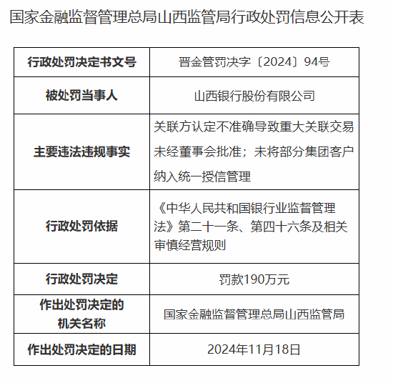 山西银行被罚90万元：因关联方认定不准确导致重大关联交易未经董事会批准等违法违规行为-第1张图片-十倍杠杆-股票杠杆