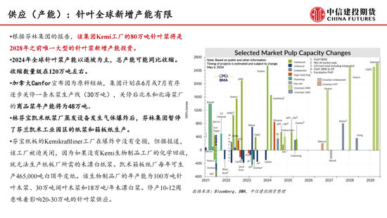 【月度策略】纸浆：需求表现较弱 反弹空间受限-第4张图片-十倍杠杆-股票杠杆