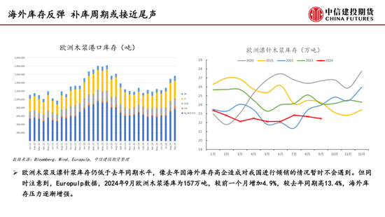 【月度策略】纸浆：需求表现较弱 反弹空间受限-第8张图片-十倍杠杆-股票杠杆