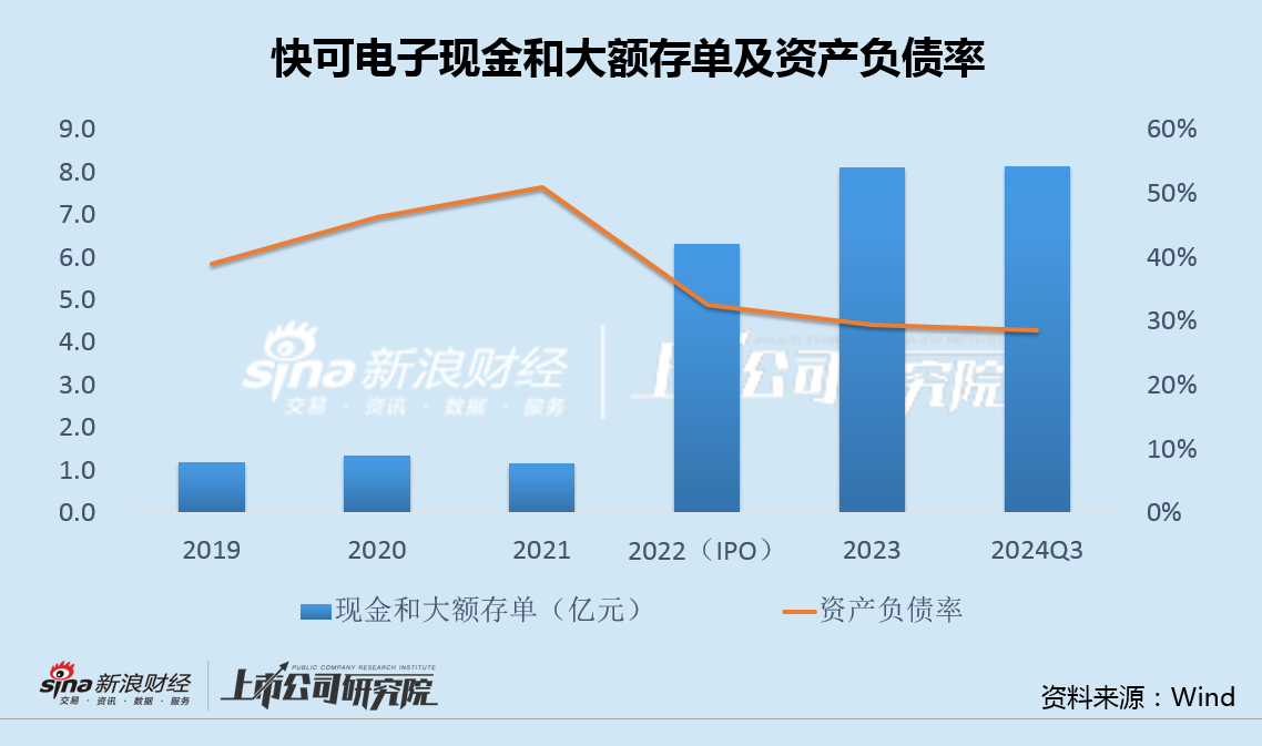 快可电子左手买7亿理财右手又定增募资2亿 光伏接线盒量价齐跌IPO募投项目全部延期-第2张图片-十倍杠杆-股票杠杆