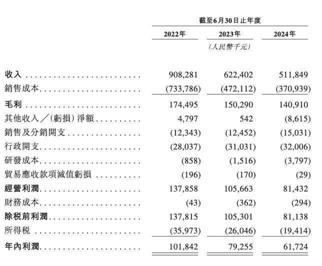 钓鱼热撑起一个IPO，年卖超5亿的钓鱼装备巨头乐欣户外要上市-第1张图片-十倍杠杆-股票杠杆