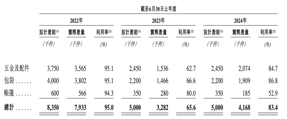 钓鱼热撑起一个IPO，年卖超5亿的钓鱼装备巨头乐欣户外要上市-第2张图片-十倍杠杆-股票杠杆