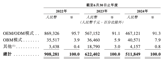 钓鱼热撑起一个IPO，年卖超5亿的钓鱼装备巨头乐欣户外要上市-第4张图片-十倍杠杆-股票杠杆