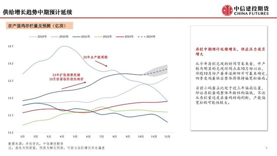 【月度策略】鸡蛋：盘面或仍有进一步计价风险的空间-第7张图片-十倍杠杆-股票杠杆