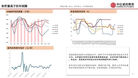 【月度策略】鸡蛋：盘面或仍有进一步计价风险的空间-第8张图片-十倍杠杆-股票杠杆