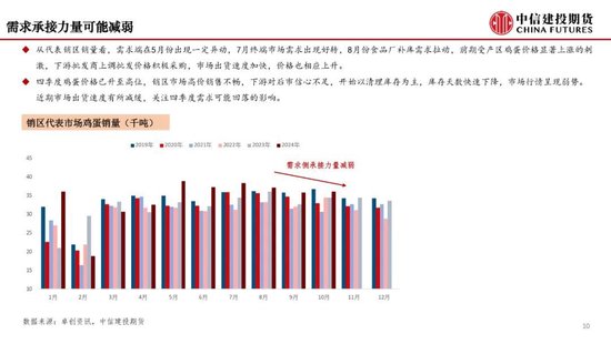 【月度策略】鸡蛋：盘面或仍有进一步计价风险的空间-第12张图片-十倍杠杆-股票杠杆