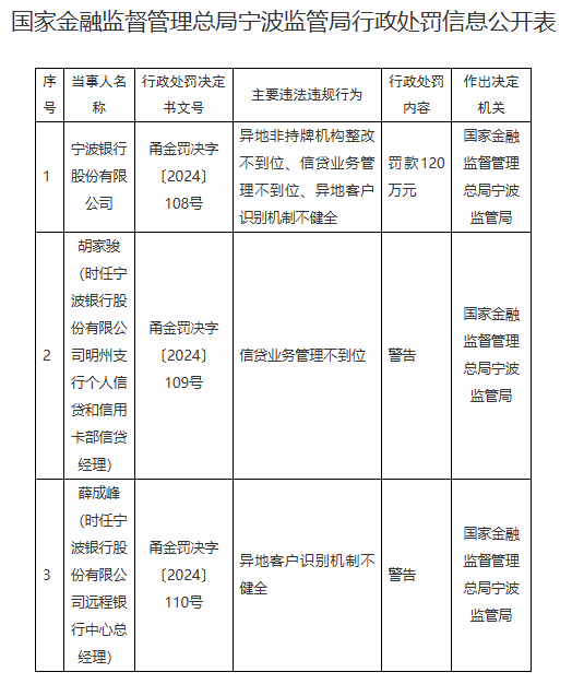 宁波银行被罚120万元：异地非持牌机构整改不到位、信贷业务管理不到位、异地客户识别机制不健全-第1张图片-十倍杠杆-股票杠杆