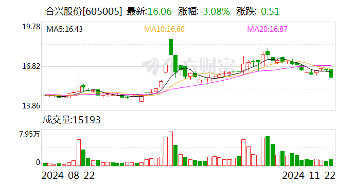 合兴股份：嘉兴项目将主要生产新能源电动汽车及智能驾驶和智能座舱系统等领域的产品-第1张图片-十倍杠杆-股票杠杆