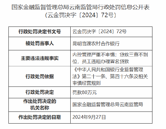 昆明官渡农村合作银行被罚80万元：内控管理严重不审慎 贷款三查不到位-第1张图片-十倍杠杆-股票杠杆