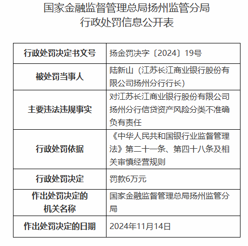 江苏长江商业银行扬州分行被罚30万元：信贷资产风险分类不准确-第2张图片-十倍杠杆-股票杠杆