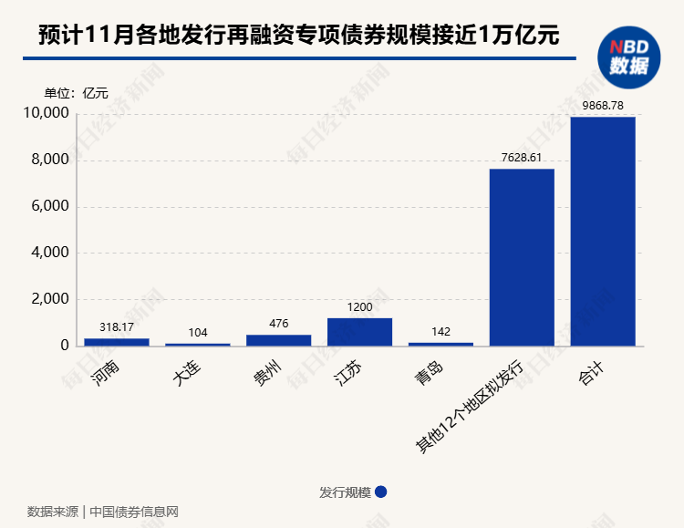 置换存量隐性债务！11月多地披露再融资专项债券发行计划，单日最高计划发行规模达3629亿元-第1张图片-十倍杠杆-股票杠杆