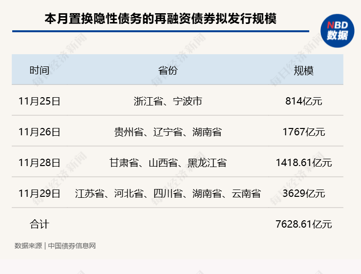 置换存量隐性债务！11月多地披露再融资专项债券发行计划，单日最高计划发行规模达3629亿元-第2张图片-十倍杠杆-股票杠杆