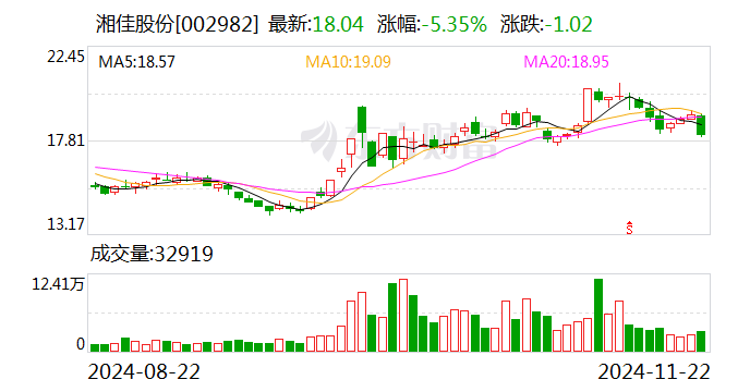 湘佳股份前三季度利润分配预案：拟10派2元-第1张图片-十倍杠杆-股票杠杆