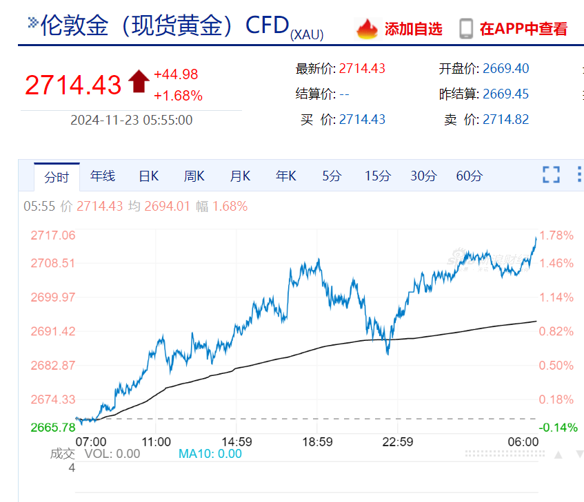 美股“科技七姐妹”涨跌不一，特斯拉市值一夜增加超3000亿元！黄金、原油涨逾1%，比特币逼近10万美元-第4张图片-十倍杠杆-股票杠杆