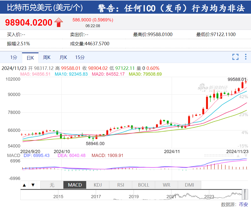 美股“科技七姐妹”涨跌不一，特斯拉市值一夜增加超3000亿元！黄金、原油涨逾1%，比特币逼近10万美元-第5张图片-十倍杠杆-股票杠杆