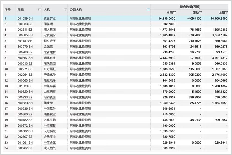 手握30万亿，最敢赌A股的外资中东资本，还在疯狂加仓！-第4张图片-十倍杠杆-股票杠杆