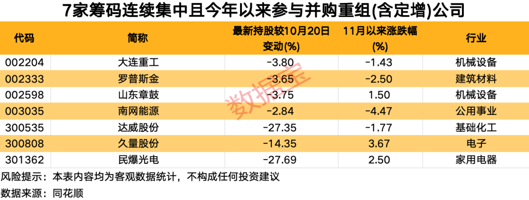 资金提前埋伏？并购重组概念大热，7家相关公司股东户数连续下降-第3张图片-十倍杠杆-股票杠杆