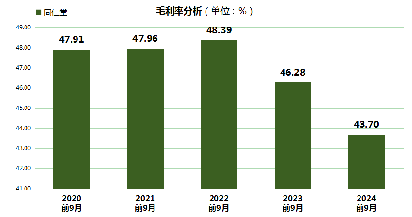 同仁堂股价大跌24.99%，三重财务压力凸显，毛利率创5年新低！-第3张图片-十倍杠杆-股票杠杆