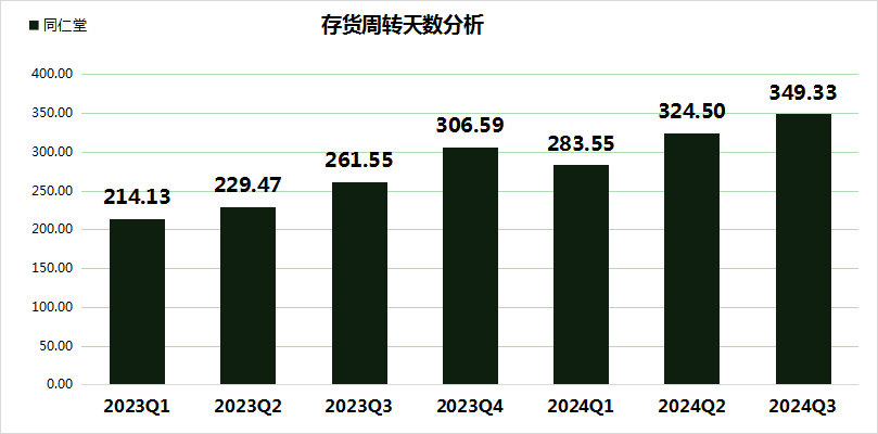 同仁堂股价大跌24.99%，三重财务压力凸显，毛利率创5年新低！-第5张图片-十倍杠杆-股票杠杆