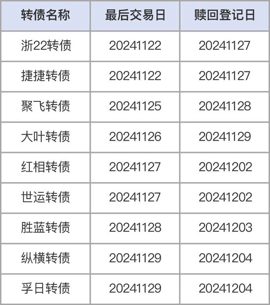 注意，不操作最高亏40%！部分转债交易与转股将截止-第1张图片-十倍杠杆-股票杠杆