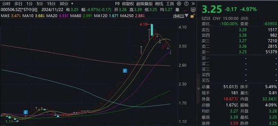 15家公司股价翻倍！重大重组概念股平均涨幅49.5%-第3张图片-十倍杠杆-股票杠杆