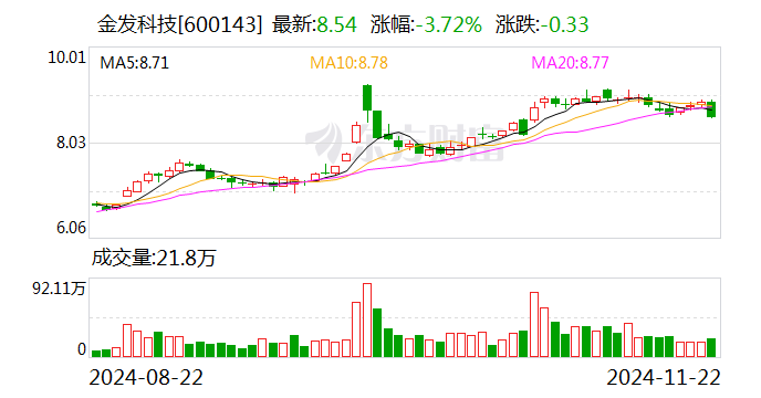 金发科技：全资子公司拟增资扩股引入外部投资者金石基金-第1张图片-十倍杠杆-股票杠杆