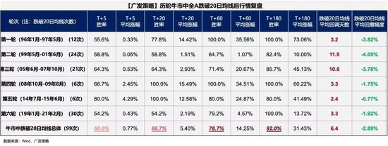 广发策略：6轮牛市99次跌破20日均线后是如何演绎的？-第1张图片-十倍杠杆-股票杠杆