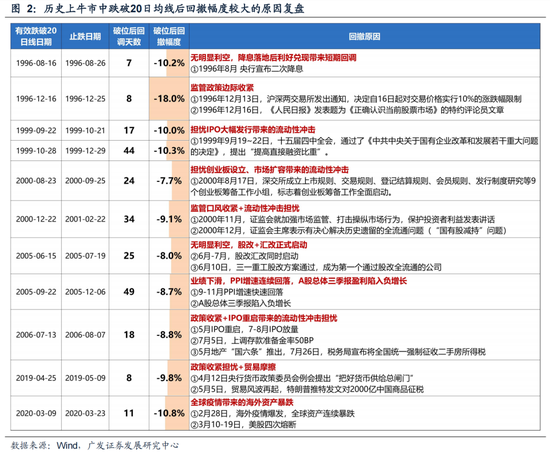 广发策略：6轮牛市99次跌破20日均线后是如何演绎的？-第2张图片-十倍杠杆-股票杠杆