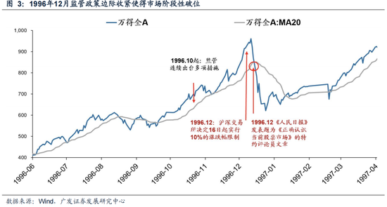 广发策略：6轮牛市99次跌破20日均线后是如何演绎的？-第5张图片-十倍杠杆-股票杠杆