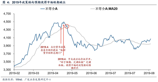 广发策略：6轮牛市99次跌破20日均线后是如何演绎的？-第6张图片-十倍杠杆-股票杠杆