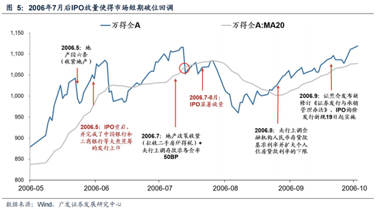 广发策略：6轮牛市99次跌破20日均线后是如何演绎的？-第7张图片-十倍杠杆-股票杠杆