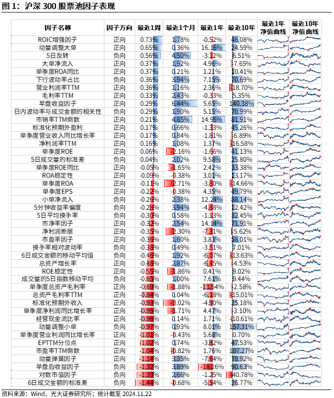 【光大金工】小市值风格占优，公募调研选股策略超额显著——量化组合跟踪周报20241123-第1张图片-十倍杠杆-股票杠杆