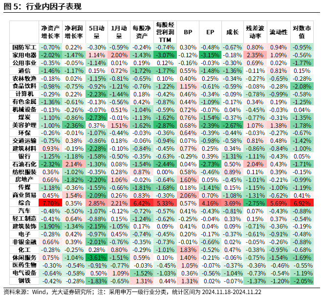 【光大金工】小市值风格占优，公募调研选股策略超额显著——量化组合跟踪周报20241123-第5张图片-十倍杠杆-股票杠杆