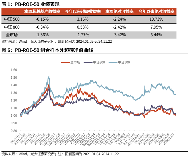 【光大金工】小市值风格占优，公募调研选股策略超额显著——量化组合跟踪周报20241123-第6张图片-十倍杠杆-股票杠杆