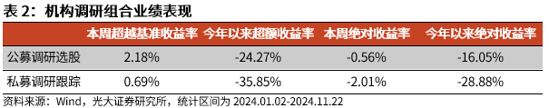 【光大金工】小市值风格占优，公募调研选股策略超额显著——量化组合跟踪周报20241123-第7张图片-十倍杠杆-股票杠杆