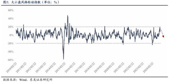 东吴策略：从本轮调整结构看年末策略和行业配置-第8张图片-十倍杠杆-股票杠杆