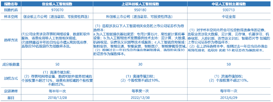 全市场首只！十个问题，让你快速了解“创业板人工智能ETF华宝”-第1张图片-十倍杠杆-股票杠杆