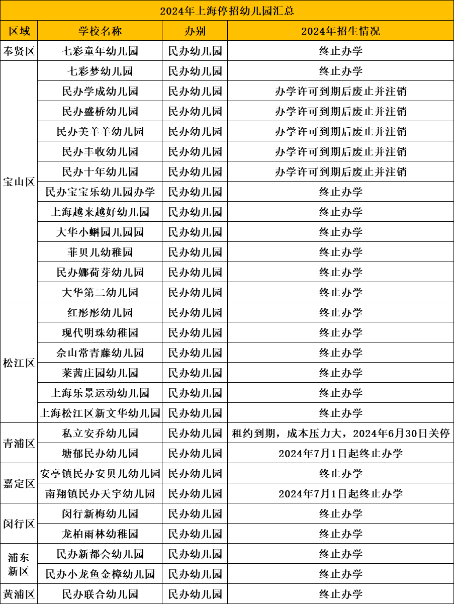 突发！上海又有一批关停！名单刚刚公布…-第1张图片-十倍杠杆-股票杠杆