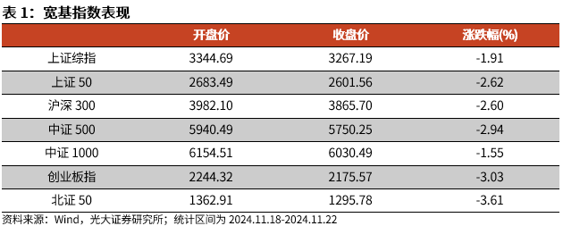 【光大金工】A股转入宽幅震荡区间——金融工程市场跟踪周报20241123-第1张图片-十倍杠杆-股票杠杆